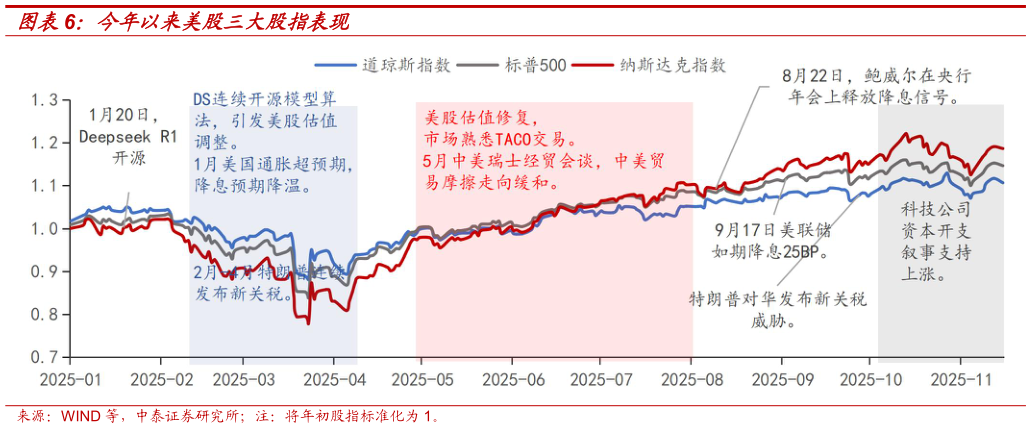 如何看待今年以来美股三大股指表现