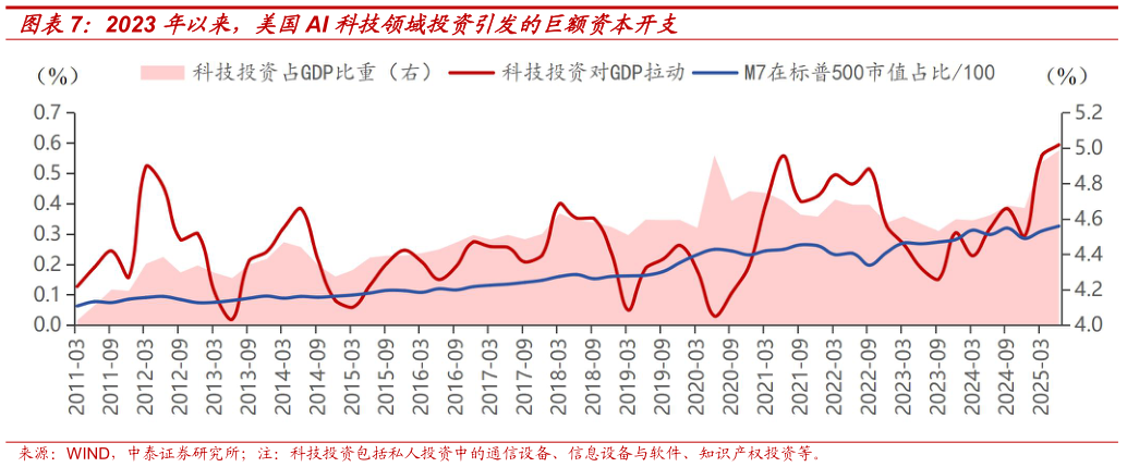 谁知道2023 年以来，美国AI 科技领域投资引发的巨额资本开支