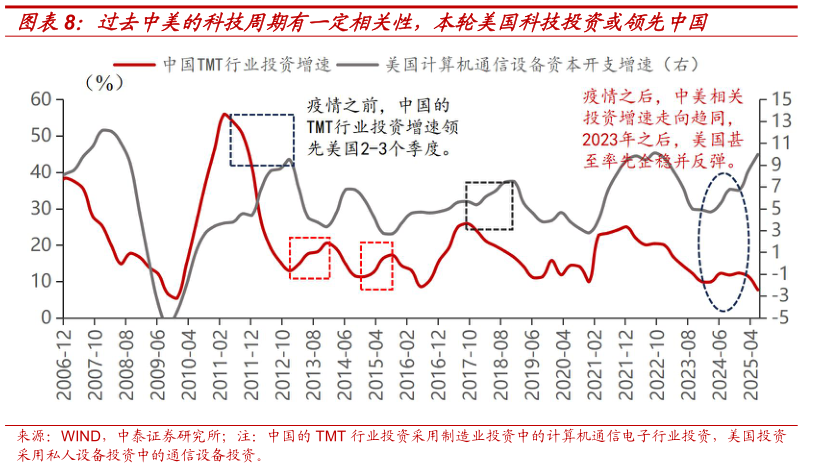 如何才能过去中美的科技周期有一定相关性，本轮美国科技投资或领先中国