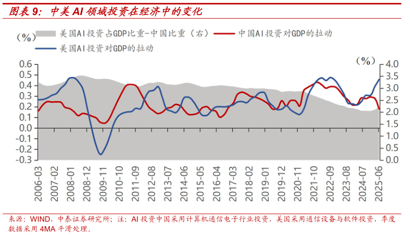 如何了解中美AI 领域投资在经济中的变化