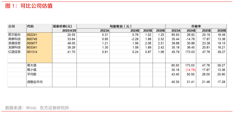 想关注一下可比公司估值