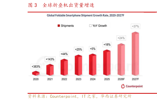 想关注一下全球折叠机出货量增速