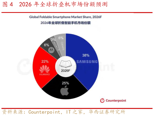 咨询大家2026 年全球折叠机市场份额预测