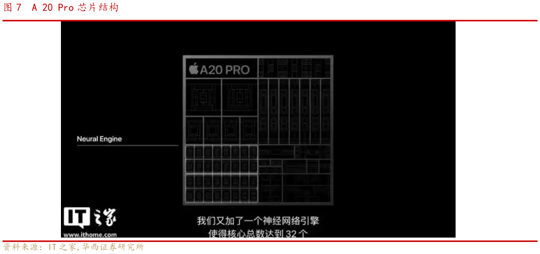 如何了解A 20 Pro 芯片结构