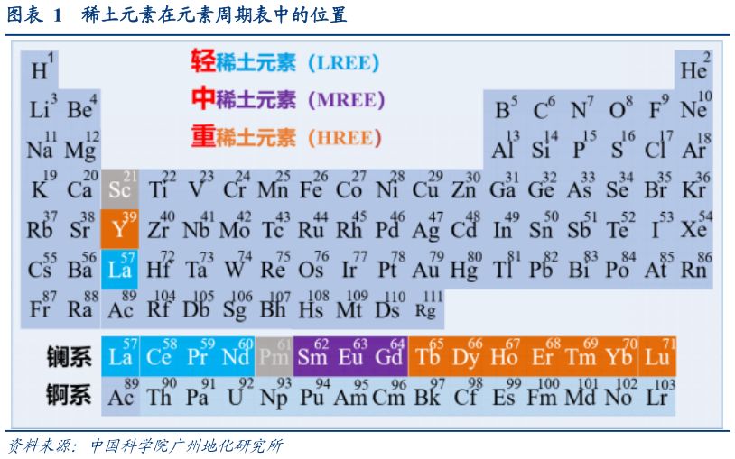 怎样理解稀土元素在元素周期表中的位置?