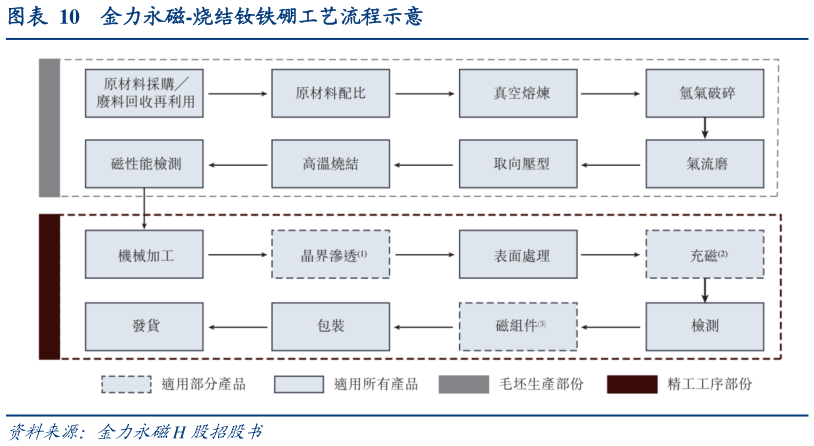如何解释金力永磁-烧结钕铁硼工艺流程示意?