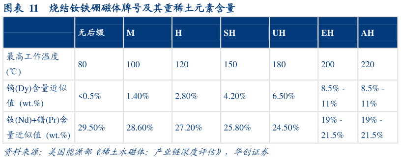 各位网友请教一下烧结钕铁硼磁体牌号及其重稀土元素含量?