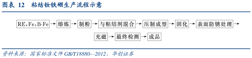 咨询大家粘结钕铁硼生产流程示意?