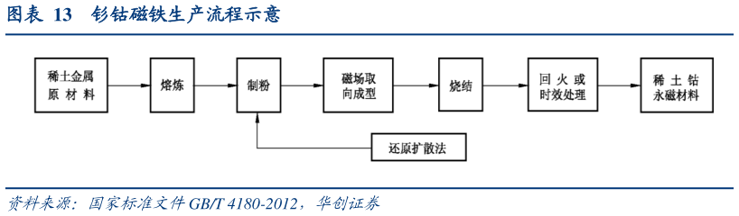一起讨论下钐钴磁铁生产流程示意?