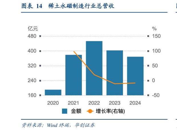 一起讨论下稀土永磁制造行业总营收?