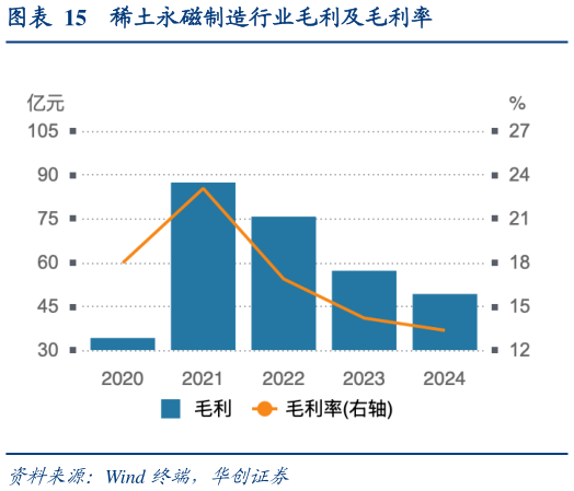如何了解稀土永磁制造行业毛利及毛利率?