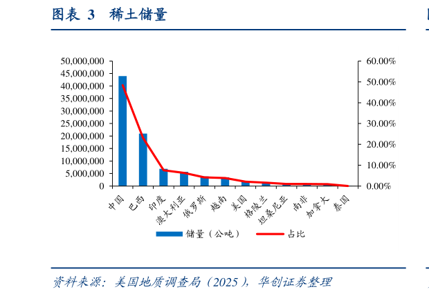 如何看待稀土储量?