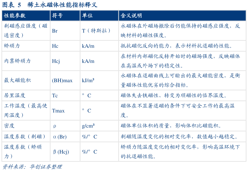 一起讨论下稀土永磁体性能指标释义?