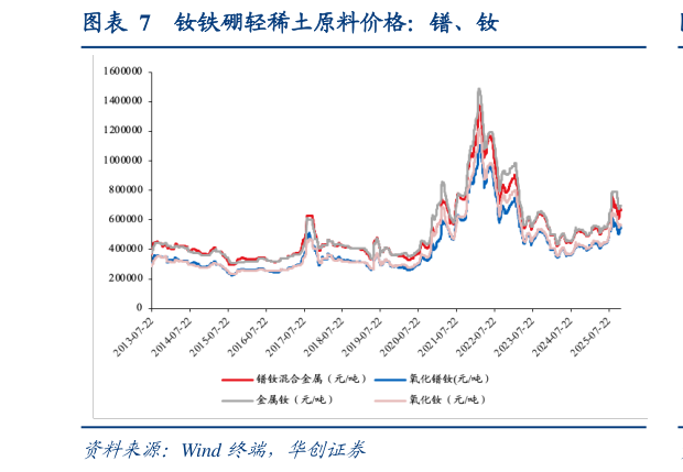 想问下各位网友钕铁硼轻稀土原料价格：镨、钕?