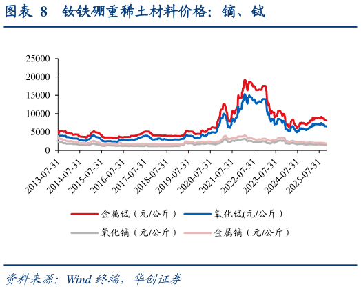 怎样理解钕铁硼重稀土材料价格：镝、铽?