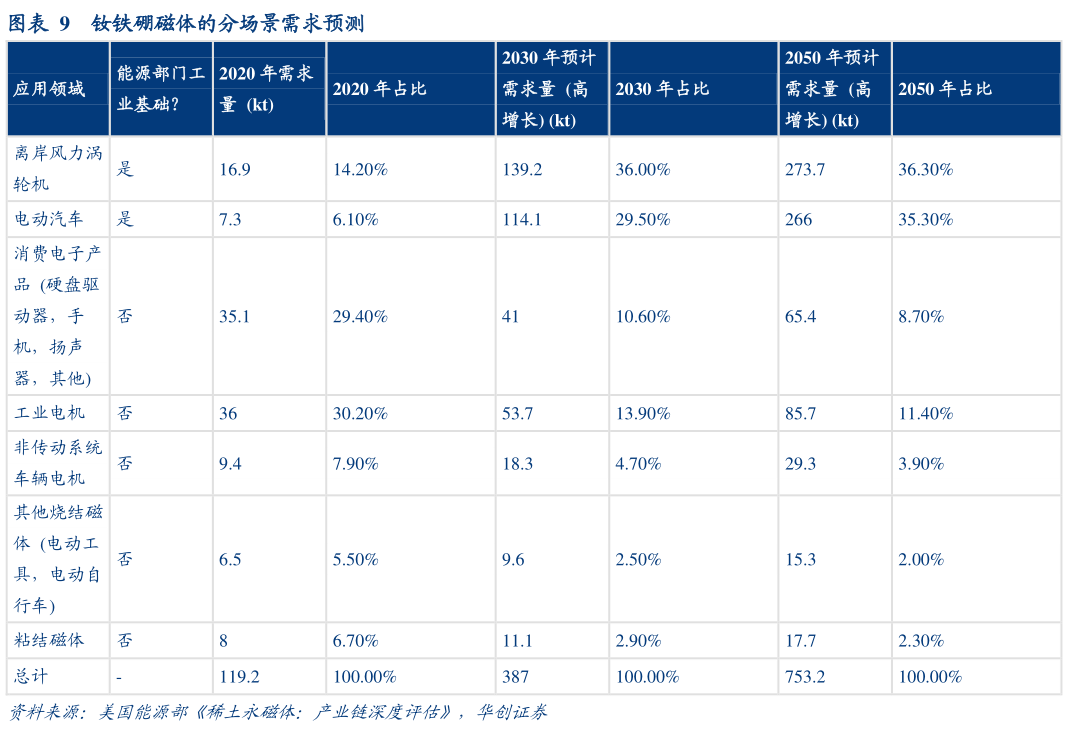 如何解释钕铁硼磁体的分场景需求预测?