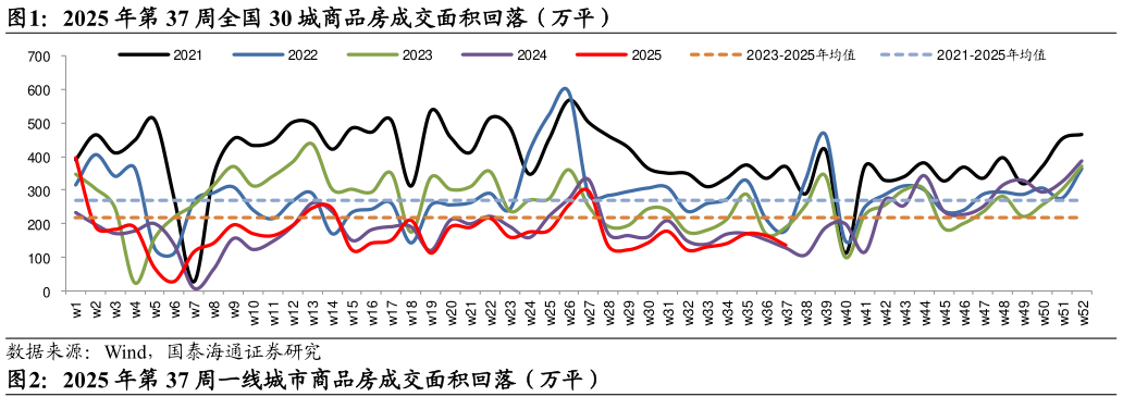 你知道2025 年第 37 周全国 30 城商品房成交面积回落（万平）