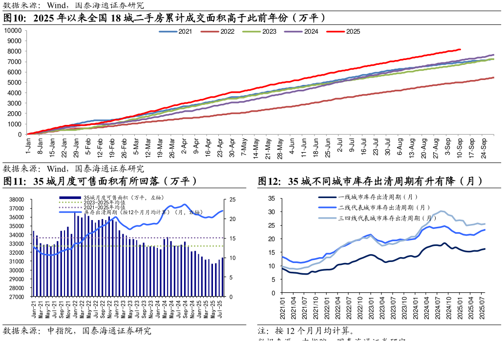如何了解2025 年以来全国 18 城二手房累计成交面积高于此前年份（万平） 35 城月度可售面积有所回落（万平）