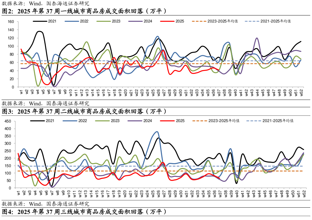 想问下各位网友2025 年第 37 周一线城市商品房成交面积回落（万平） 2025 年第 37 周二线城市商品房成交面积回落（万平）