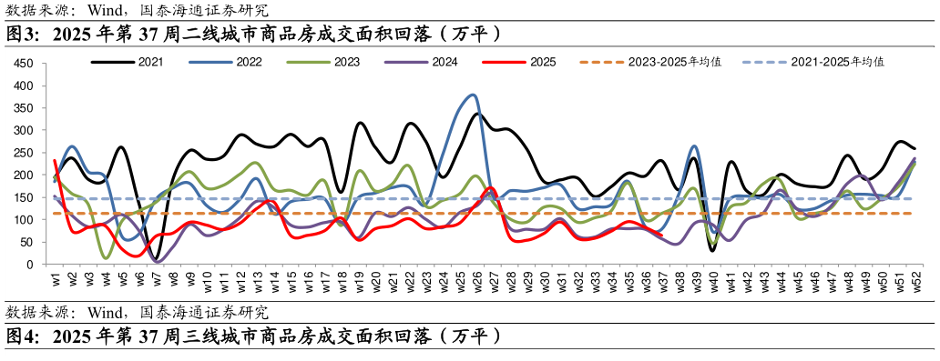 谁知道2025 年第 37 周二线城市商品房成交面积回落（万平）