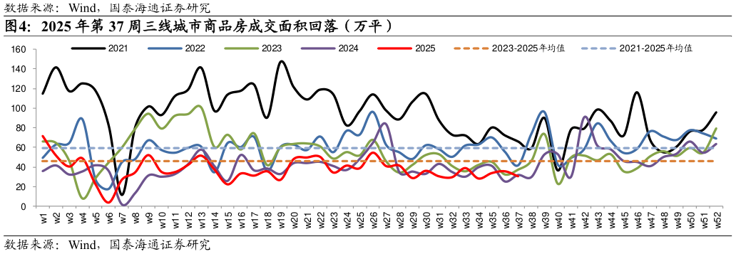 请问一下2025 年第 37 周三线城市商品房成交面积回落（万平）