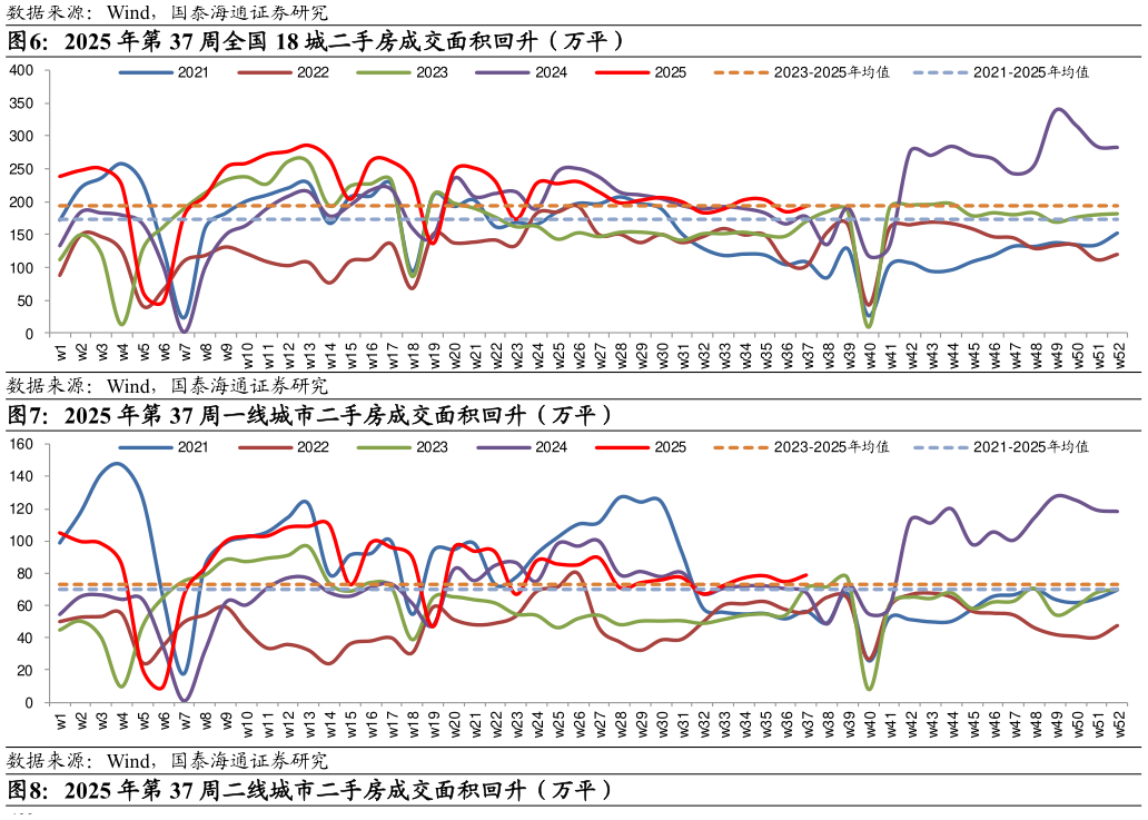 如何了解2025 年第 37 周全国 18 城二手房成交面积回升（万平） 2025 年第 37 周一线城市二手房成交面积回升（万平）