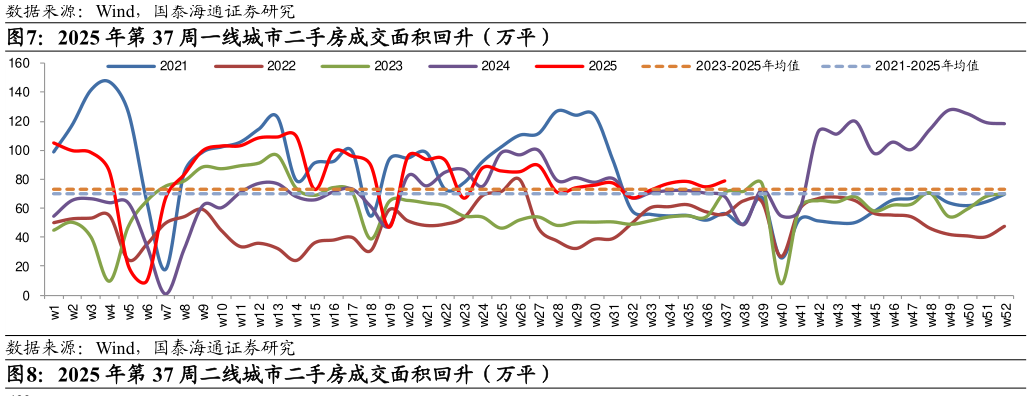 请问一下2025 年第 37 周一线城市二手房成交面积回升（万平）