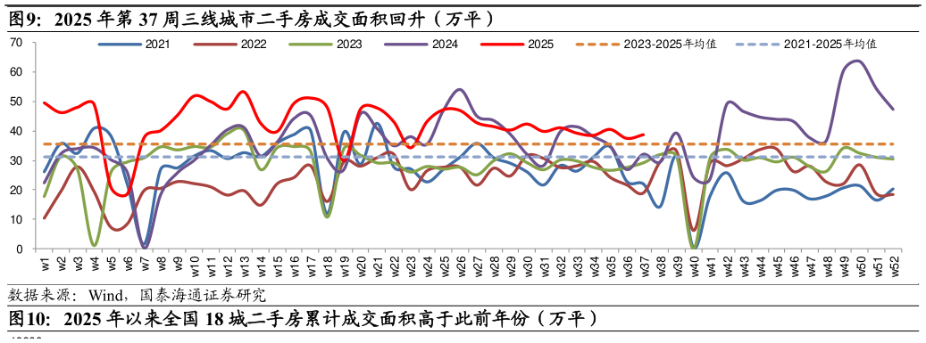 请问一下2025 年第 37 周三线城市二手房成交面积回升（万平）