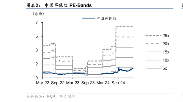 想问下各位网友中国再保险 PE-Bands