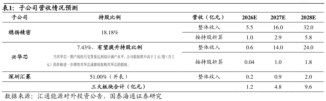 咨询下各位子公司营收情况预测