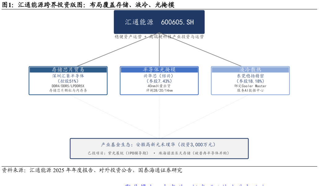 想关注一下汇通能源跨界投资版图：布局覆盖存储、液冷、光掩模