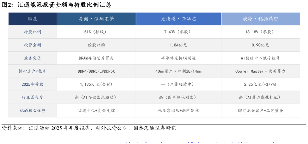 想问下各位网友汇通能源投资金额与持股比例汇总