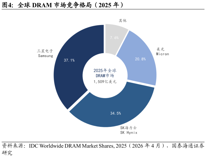 想问下各位网友全球 DRAM 市场竞争格局（2025 年）