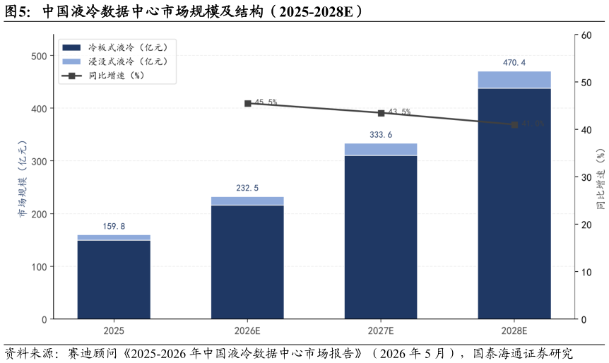我想了解一下中国液冷数据中心市场规模及结构（2025-2028E）