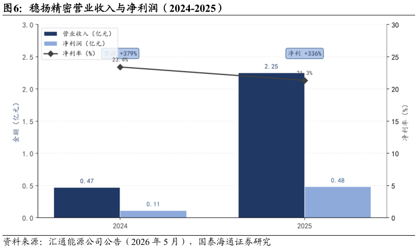 如何解释稳扬精密营业收入与净利润（2024-2025）