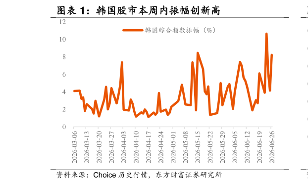 怎样理解韩国股市本周内振幅创新高 