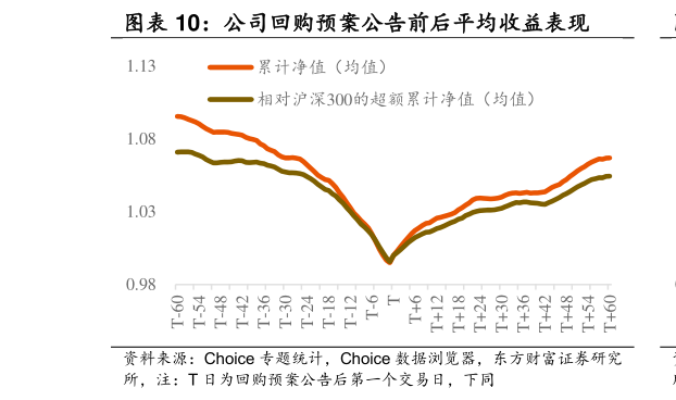 如何了解公司回购预案公告前后平均收益表现