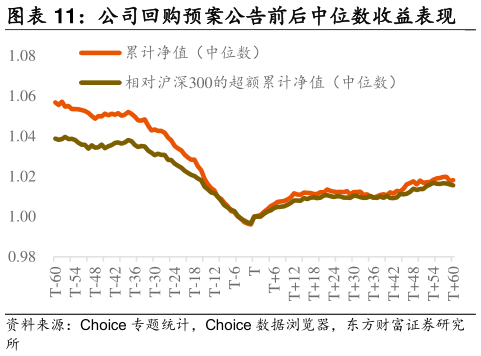 想关注一下公司回购预案公告前后中位数收益表现