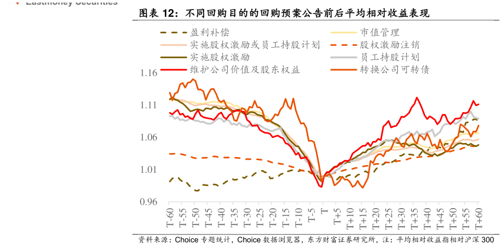 如何了解不同回购目的的回购预案公告前后平均相对收益表现
