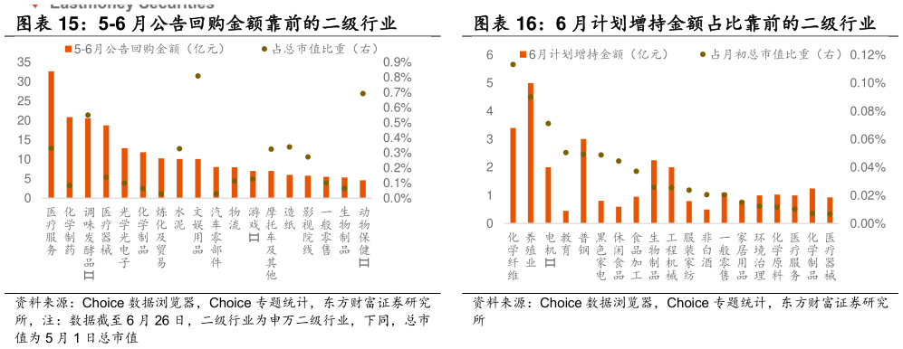 如何了解5-6 月公告回购金额靠前的二级行业6 月计划增持金额占比靠前的二级行业