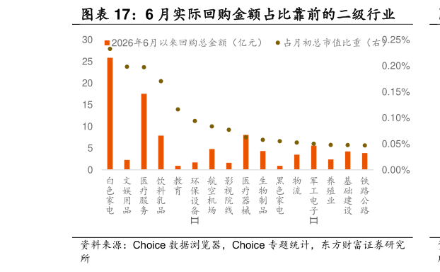 如何看待6 月实际回购金额占比靠前的二级行业