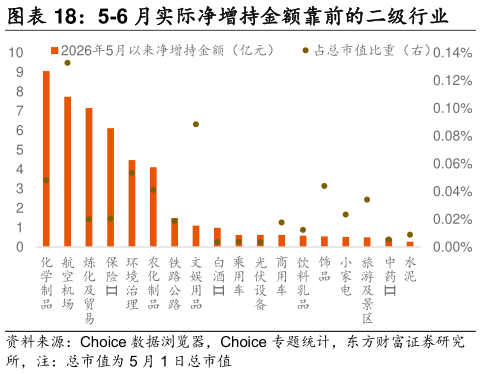 怎样理解5-6 月实际净增持金额靠前的二级行业