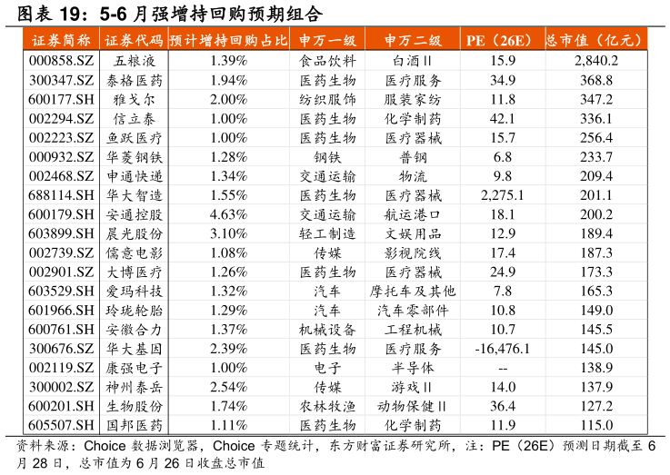 如何看待5-6 月强增持回购预期组合