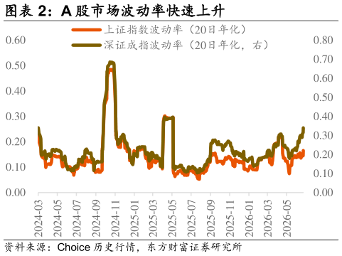 如何解释A 股市场波动率快速上升