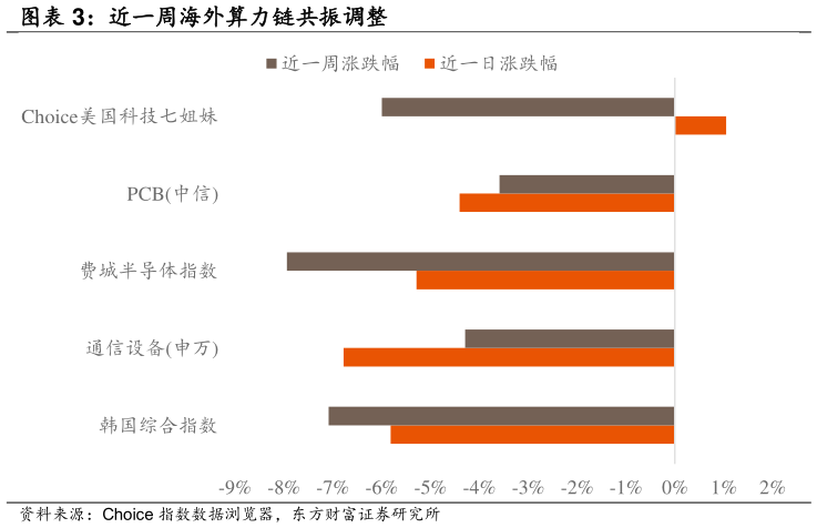 各位网友请教一下近一周海外算力链共振调整
