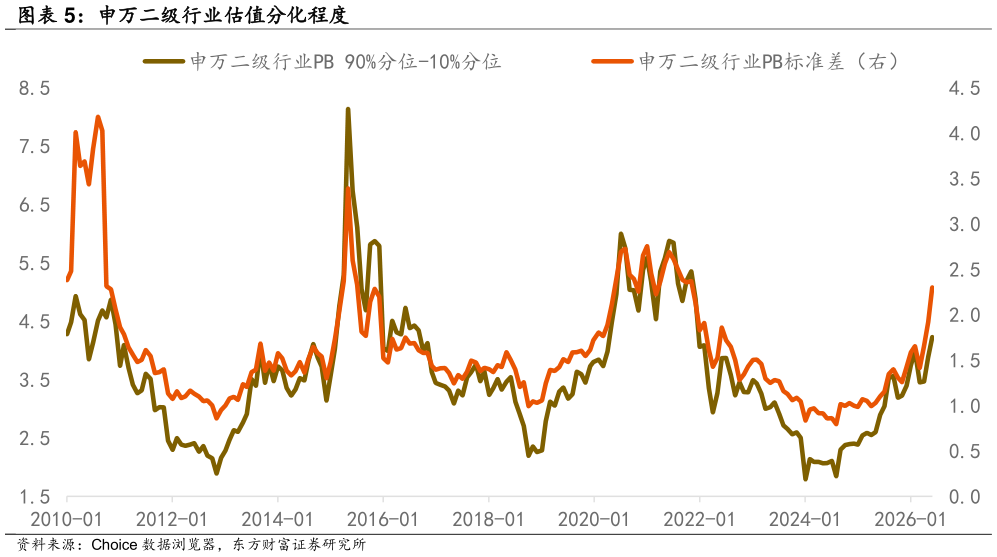 如何了解申万二级行业估值分化程度
