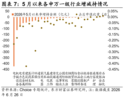 我想了解一下5 月以来各申万一级行业增减持情况