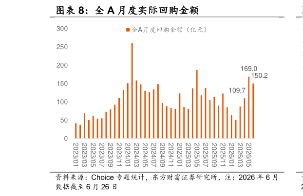 谁知道全 A 月度实际回购金额