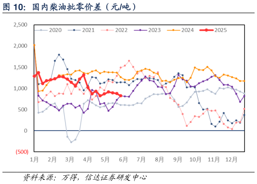 请问一下国内柴油批零价差(元吨)?