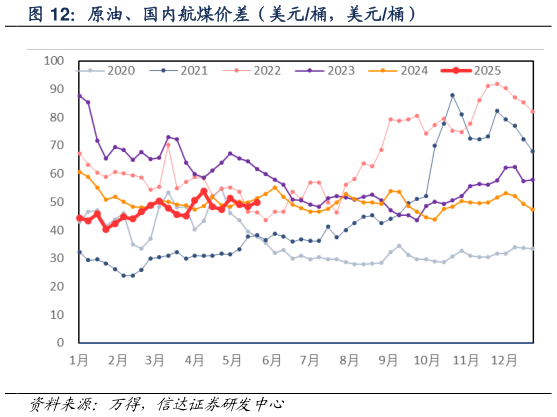 你知道原油、国内航煤价差(美元桶,美元桶)?